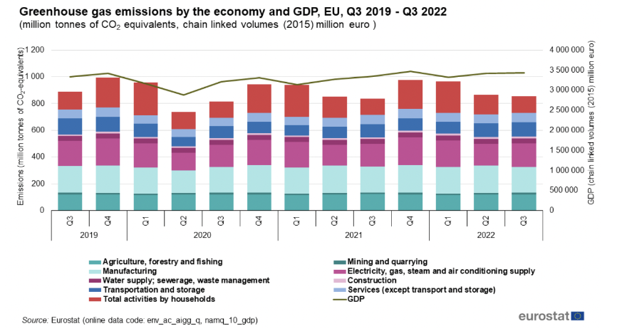 EU economy greenhouse gas emissions: -4% in Q4 2022 - Products Eurostat  News - Eurostat